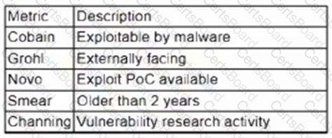 Helping Hand Questions For CS0-003 | Certsboard Free Exam